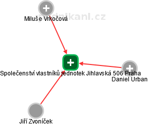 Společenství vlastníků jednotek Jihlavská 506 Praha - obrázek vizuálního zobrazení vztahů obchodního rejstříku