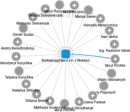 Borkapragstav s.r.o. v likvidaci - obrázek vizuálního zobrazení vztahů obchodního rejstříku