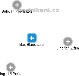 Max Blanc s.r.o. - obrázek vizuálního zobrazení vztahů obchodního rejstříku