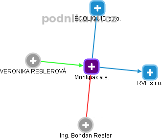 Montipax a.s. - obrázek vizuálního zobrazení vztahů obchodního rejstříku