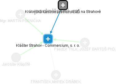 Klášter Strahov - Commercium, s. r. o. - obrázek vizuálního zobrazení vztahů obchodního rejstříku