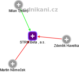 STRM Beta , a.s. - obrázek vizuálního zobrazení vztahů obchodního rejstříku