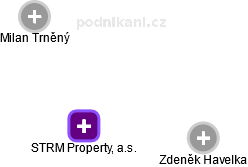 STRM Property, a.s. - obrázek vizuálního zobrazení vztahů obchodního rejstříku