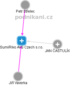 SumiRiko AVS Czech s.r.o. - obrázek vizuálního zobrazení vztahů obchodního rejstříku