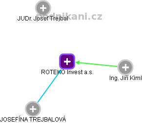 ROTEKO Invest a.s. - obrázek vizuálního zobrazení vztahů obchodního rejstříku