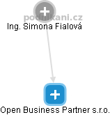 Open Business Partner s.r.o. - obrázek vizuálního zobrazení vztahů obchodního rejstříku