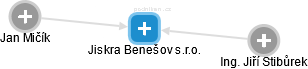 Jiskra Benešov s.r.o. - obrázek vizuálního zobrazení vztahů obchodního rejstříku