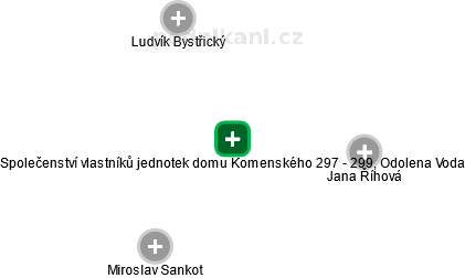 Společenství vlastníků jednotek domu Komenského 297 - 299, Odolena Voda - obrázek vizuálního zobrazení vztahů obchodního rejstříku