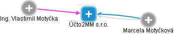 Účto2MM s.r.o. - obrázek vizuálního zobrazení vztahů obchodního rejstříku