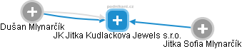 JK Jitka Kudlackova Jewels s.r.o. - obrázek vizuálního zobrazení vztahů obchodního rejstříku
