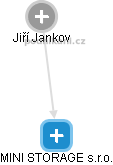 MINI STORAGE s.r.o. - obrázek vizuálního zobrazení vztahů obchodního rejstříku