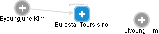 Eurostar Tours s.r.o. - obrázek vizuálního zobrazení vztahů obchodního rejstříku