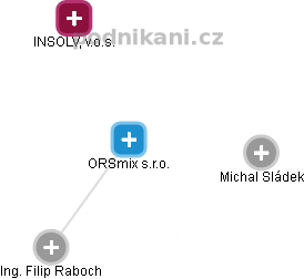 ORSmix s.r.o. - obrázek vizuálního zobrazení vztahů obchodního rejstříku