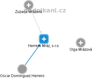 Herrero Mráz, s.r.o. - obrázek vizuálního zobrazení vztahů obchodního rejstříku