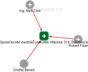 Společenství vlastníků jednotek Vltavská 319, Štěchovice - obrázek vizuálního zobrazení vztahů obchodního rejstříku