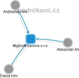 Migliore Service s.r.o. - obrázek vizuálního zobrazení vztahů obchodního rejstříku