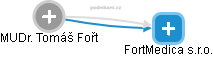 FortMedica s.r.o. - obrázek vizuálního zobrazení vztahů obchodního rejstříku