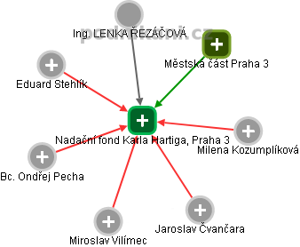 Nadační fond Karla Hartiga, Praha 3 - obrázek vizuálního zobrazení vztahů obchodního rejstříku