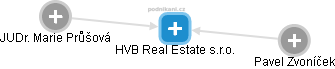 HVB Real Estate s.r.o. - obrázek vizuálního zobrazení vztahů obchodního rejstříku