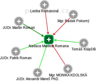 Nadace Martina Romana - obrázek vizuálního zobrazení vztahů obchodního rejstříku