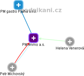 PM immo a.s. - obrázek vizuálního zobrazení vztahů obchodního rejstříku