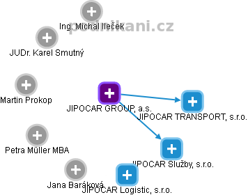 JIPOCAR GROUP, a.s. - obrázek vizuálního zobrazení vztahů obchodního rejstříku