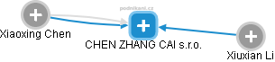 CHEN ZHANG CAI s.r.o. - obrázek vizuálního zobrazení vztahů obchodního rejstříku