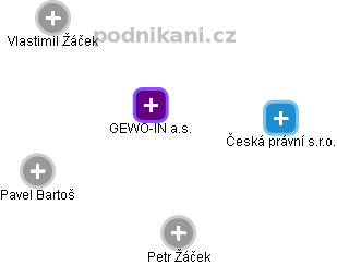 GEWO-IN a.s. - obrázek vizuálního zobrazení vztahů obchodního rejstříku