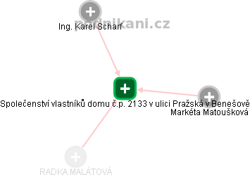 Společenství vlastníků domu č.p. 2133 v ulici Pražská v Benešově - obrázek vizuálního zobrazení vztahů obchodního rejstříku