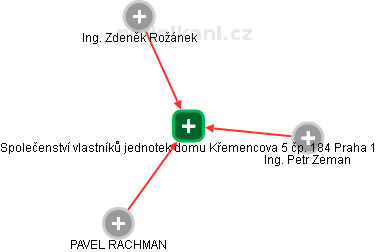 Společenství vlastníků jednotek domu Křemencova 5 čp. 184 Praha 1 - obrázek vizuálního zobrazení vztahů obchodního rejstříku