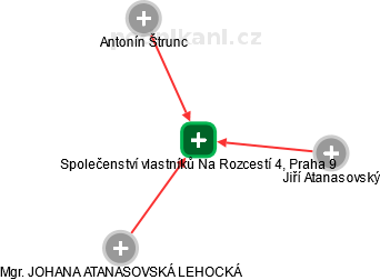 Společenství vlastníků Na Rozcestí 4, Praha 9 - obrázek vizuálního zobrazení vztahů obchodního rejstříku