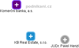 KB Real Estate, s.r.o. - obrázek vizuálního zobrazení vztahů obchodního rejstříku