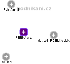 FIBENA a.s. - obrázek vizuálního zobrazení vztahů obchodního rejstříku