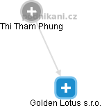 Golden Lotus s.r.o. - obrázek vizuálního zobrazení vztahů obchodního rejstříku