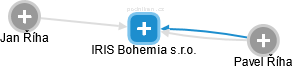 IRIS Bohemia s.r.o. - obrázek vizuálního zobrazení vztahů obchodního rejstříku