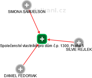 Společenství vlastníků pro dům č.p. 1300, Praha 5 - obrázek vizuálního zobrazení vztahů obchodního rejstříku