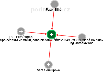 Společenství vlastníků jednotek domu Žižkova 649, 293 01 Mladá Boleslav - obrázek vizuálního zobrazení vztahů obchodního rejstříku