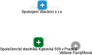 Společenství vlastníků Kyjevská 509 v Praze 6 - obrázek vizuálního zobrazení vztahů obchodního rejstříku