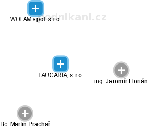FAUCARIA, s.r.o. - obrázek vizuálního zobrazení vztahů obchodního rejstříku
