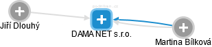 DAMA NET s.r.o. - obrázek vizuálního zobrazení vztahů obchodního rejstříku