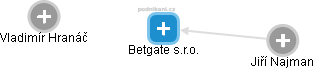 Betgate s.r.o. - obrázek vizuálního zobrazení vztahů obchodního rejstříku