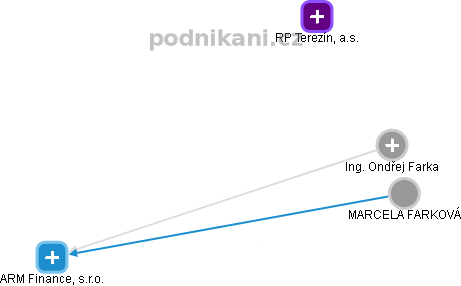 ARM Finance, s.r.o. - obrázek vizuálního zobrazení vztahů obchodního rejstříku