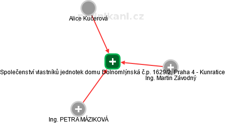 Společenství vlastníků jednotek domu Dolnomlýnská č.p. 1629/2, Praha 4 - Kunratice - obrázek vizuálního zobrazení vztahů obchodního rejstříku