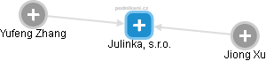 Julinka, s.r.o. - obrázek vizuálního zobrazení vztahů obchodního rejstříku
