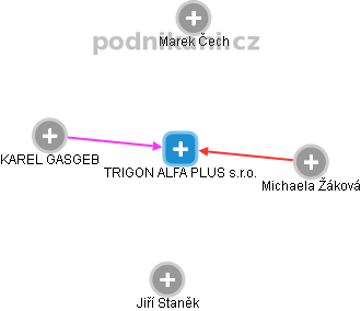 TRIGON ALFA PLUS s.r.o. - obrázek vizuálního zobrazení vztahů obchodního rejstříku