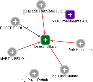 Direct nadace - obrázek vizuálního zobrazení vztahů obchodního rejstříku
