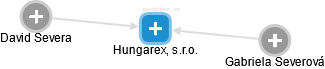 Hungarex, s.r.o. - obrázek vizuálního zobrazení vztahů obchodního rejstříku