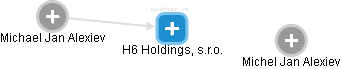 H6 Holdings, s.r.o. - obrázek vizuálního zobrazení vztahů obchodního rejstříku
