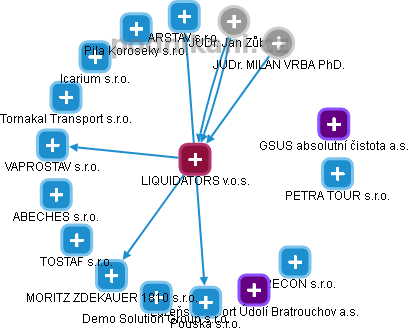 LIQUIDATORS v.o.s. - obrázek vizuálního zobrazení vztahů obchodního rejstříku