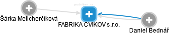FABRIKA CVIKOV s.r.o. - obrázek vizuálního zobrazení vztahů obchodního rejstříku